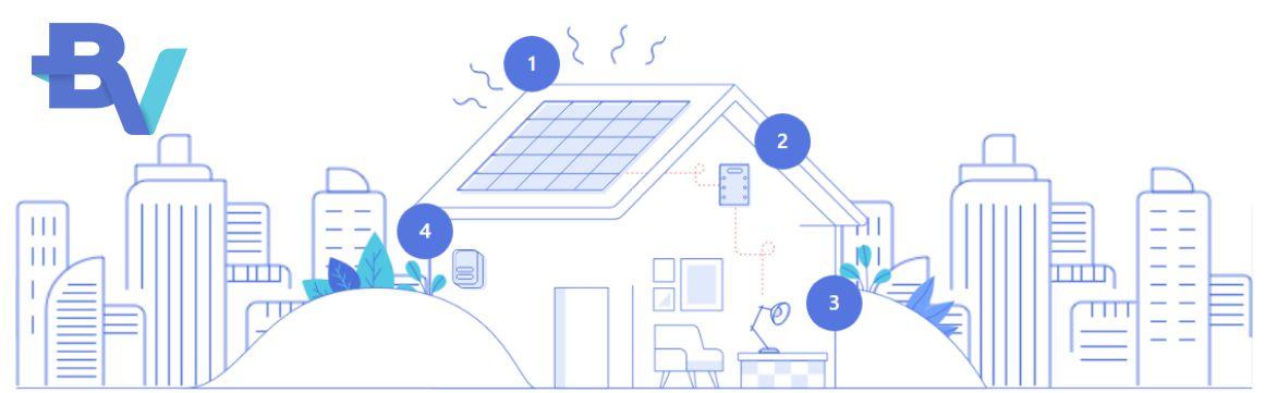 Financiamento SOLAR - BV FInanceira